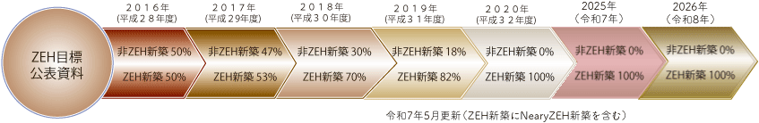 ZEH目標公表資料